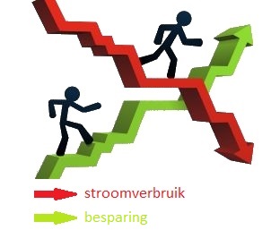 besparing stroomverbruik led sportverlichting